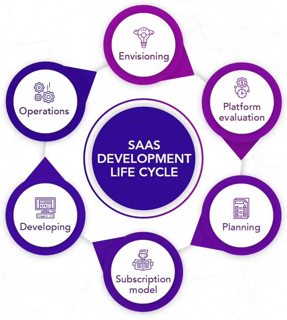 SaaS-development-Life-Cycle